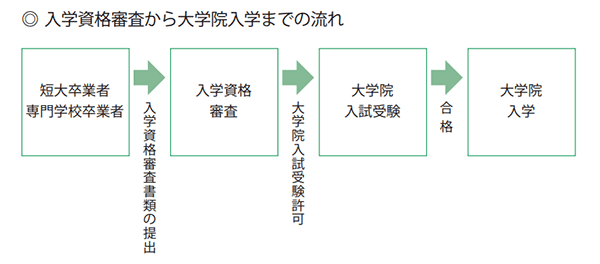 入学資格審査から大学院入学までの流れ